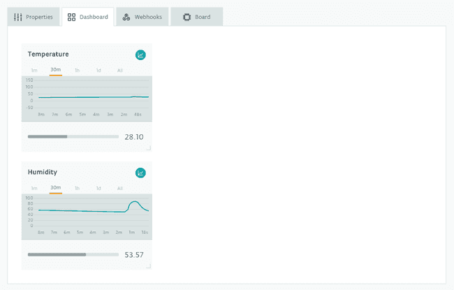 Figure 22: Graphing data to the Cloud