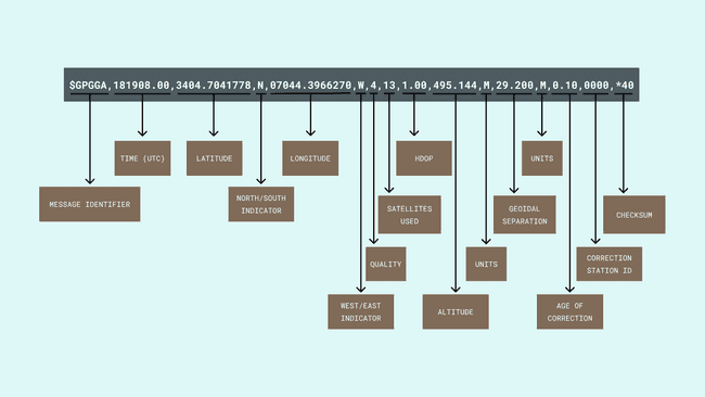 Basic structure of a NMEA 0183 sentence.