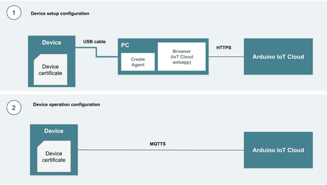 Device Setup & Operation Phases.