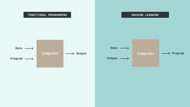 Traditional programming vs Machine learning.