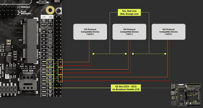 Portenta Mid Carrier I2C Pins